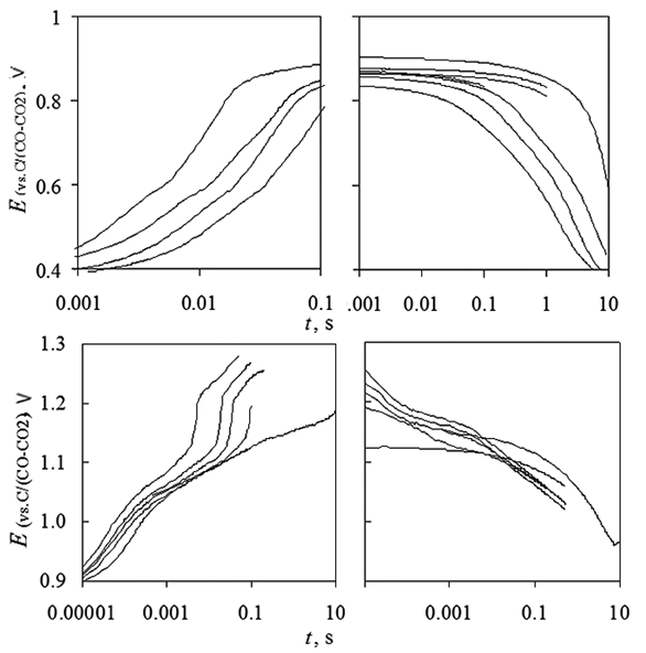 Chronopotentiometry At Platinum Electrode In Kf Naf Alf 3 Al 2 O 3 Melt Suzdaltsev Chimica Techno Acta